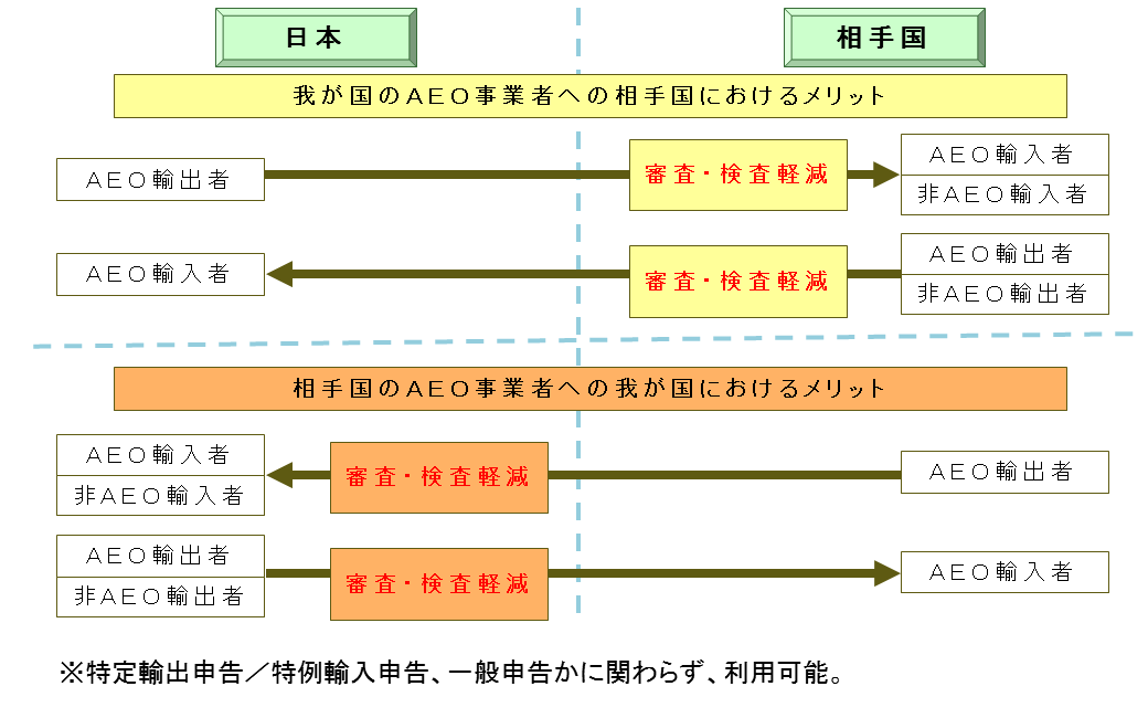 日本と相手国における相互承認のメリットのイメージ画像